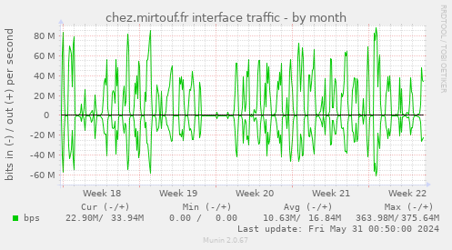 chez.mirtouf.fr interface traffic