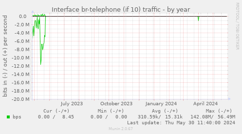 Interface br-telephone (if 10) traffic