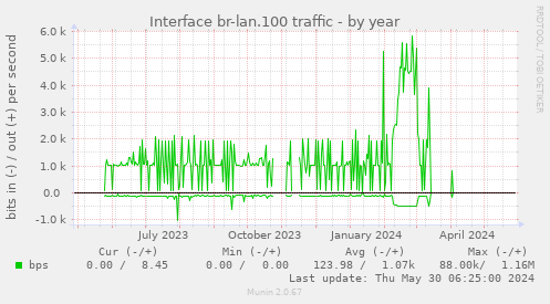 Interface br-lan.100 traffic
