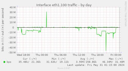 Interface eth1.100 traffic