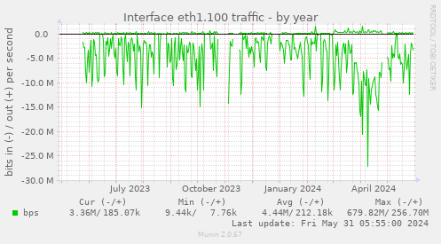 Interface eth1.100 traffic