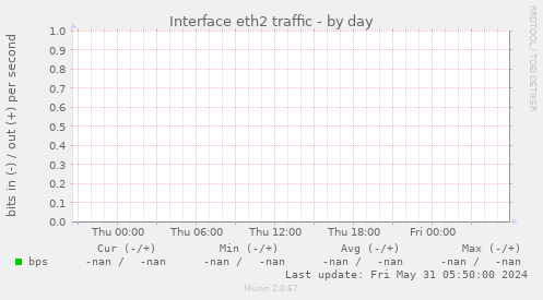 Interface eth2 traffic