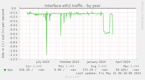 Interface eth2 traffic