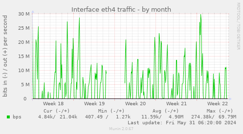 Interface eth4 traffic