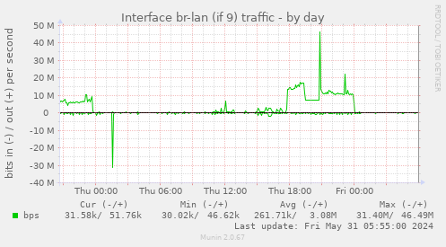 Interface br-lan (if 9) traffic