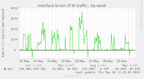 Interface br-lan (if 9) traffic