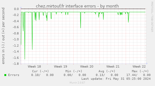 chez.mirtouf.fr interface errors