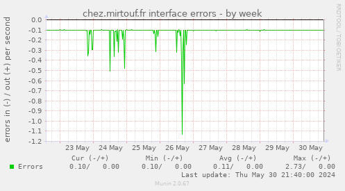 chez.mirtouf.fr interface errors