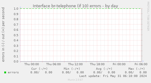 Interface br-telephone (if 10) errors