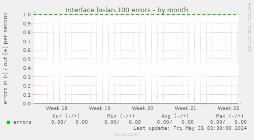 Interface br-lan.100 errors