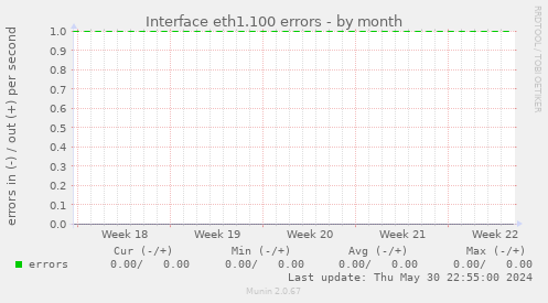 Interface eth1.100 errors