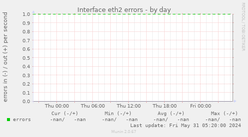 Interface eth2 errors