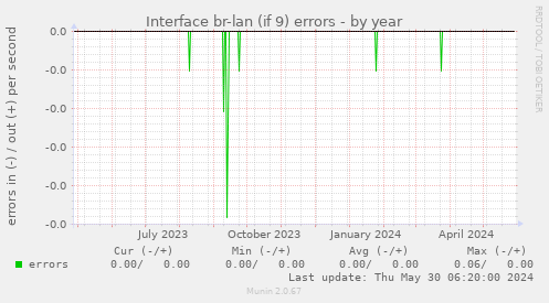 Interface br-lan (if 9) errors