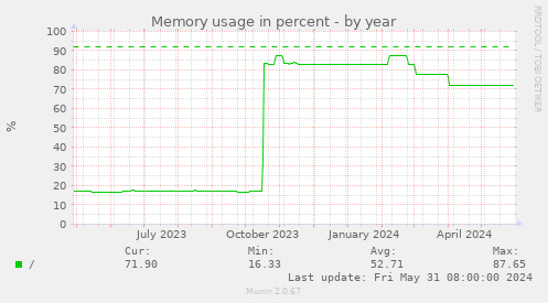 Memory usage in percent