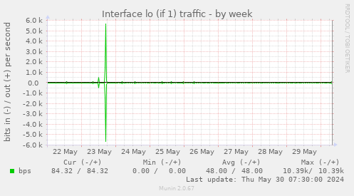 Interface lo (if 1) traffic