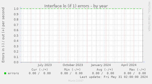 Interface lo (if 1) errors
