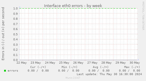 Interface eth0 errors
