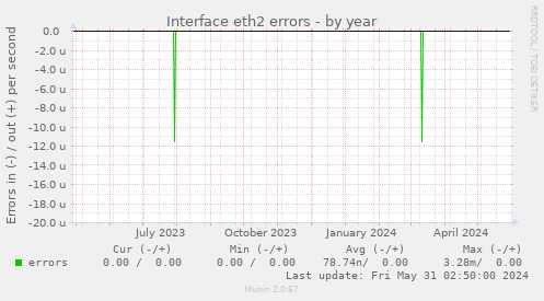 Interface eth2 errors