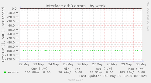 Interface eth3 errors