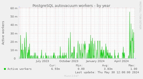 PostgreSQL autovacuum workers