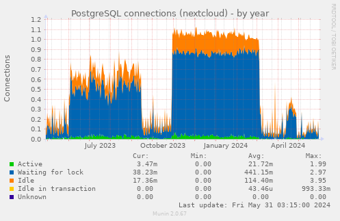 PostgreSQL connections (nextcloud)