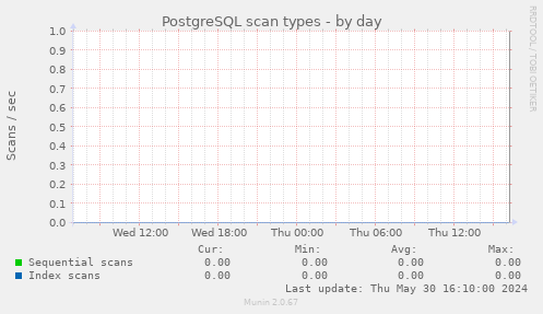 PostgreSQL scan types