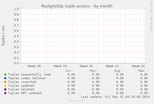 PostgreSQL tuple access