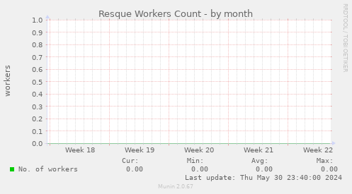 Resque Workers Count