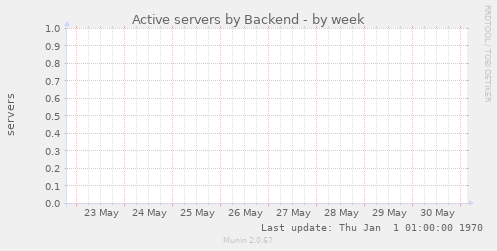 Active servers by Backend