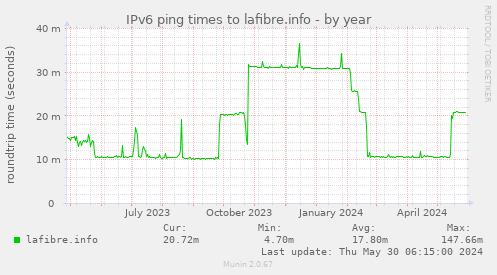 IPv6 ping times to lafibre.info