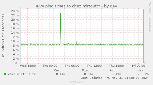 IPv4 ping times to chez.mirtouf.fr