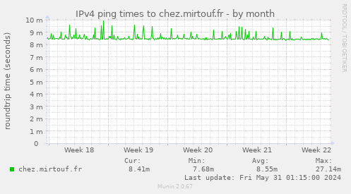 IPv4 ping times to chez.mirtouf.fr