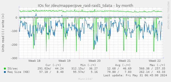 IOs for /dev/mapper/pve_raid-raid1_tdata