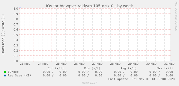 IOs for /dev/pve_raid/vm-105-disk-0