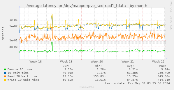 Average latency for /dev/mapper/pve_raid-raid1_tdata