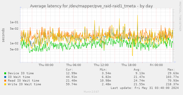 Average latency for /dev/mapper/pve_raid-raid1_tmeta