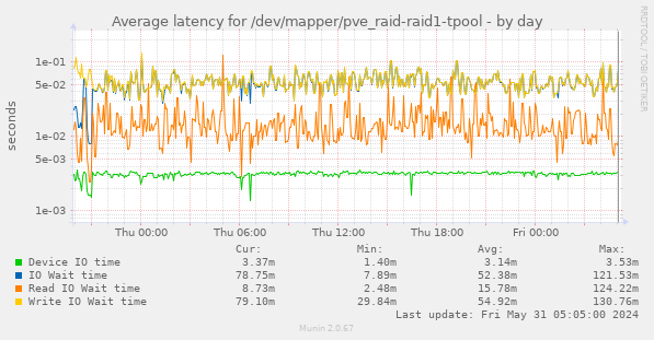 Average latency for /dev/mapper/pve_raid-raid1-tpool