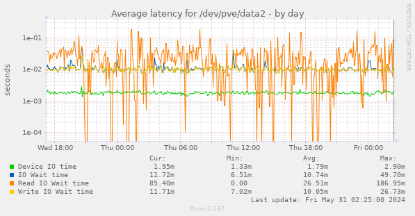 Average latency for /dev/pve/data2