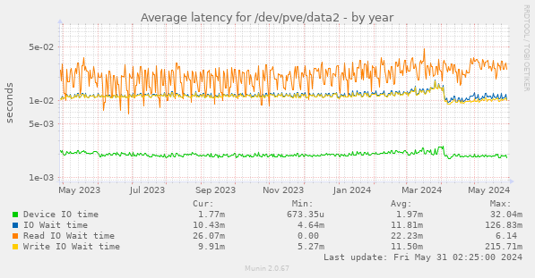Average latency for /dev/pve/data2