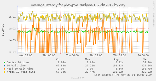 Average latency for /dev/pve_raid/vm-102-disk-0