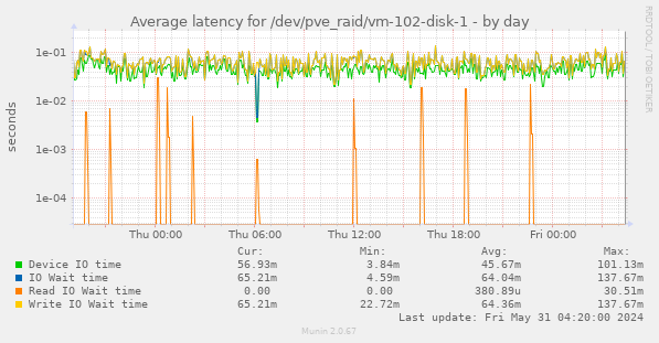 Average latency for /dev/pve_raid/vm-102-disk-1