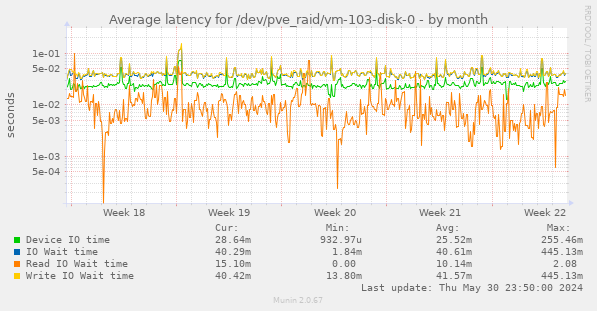 Average latency for /dev/pve_raid/vm-103-disk-0