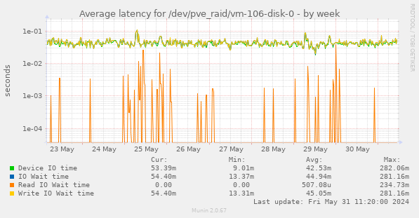 Average latency for /dev/pve_raid/vm-106-disk-0