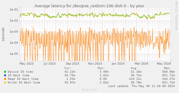 Average latency for /dev/pve_raid/vm-106-disk-0