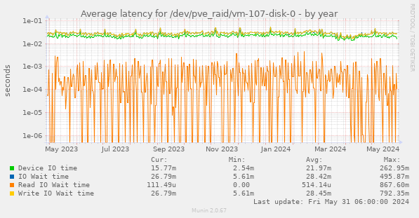 Average latency for /dev/pve_raid/vm-107-disk-0