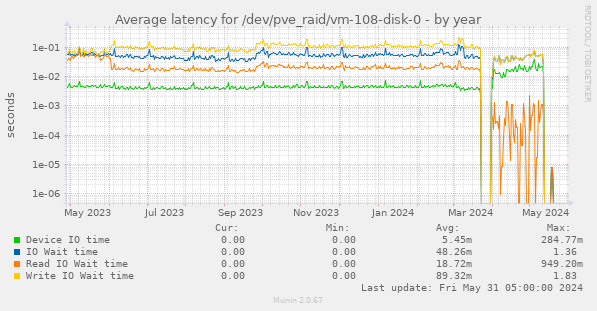 Average latency for /dev/pve_raid/vm-108-disk-0