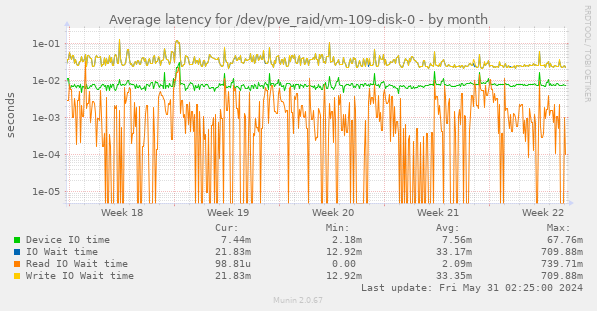 Average latency for /dev/pve_raid/vm-109-disk-0