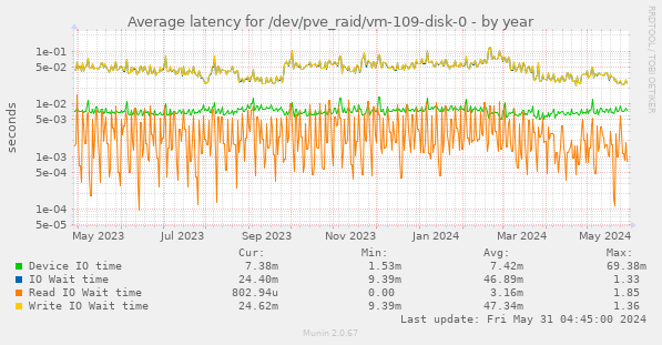 Average latency for /dev/pve_raid/vm-109-disk-0