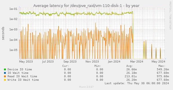 Average latency for /dev/pve_raid/vm-110-disk-1