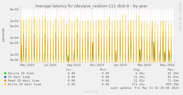 Average latency for /dev/pve_raid/vm-111-disk-0
